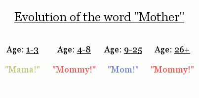 Evolution of the word 'mother'